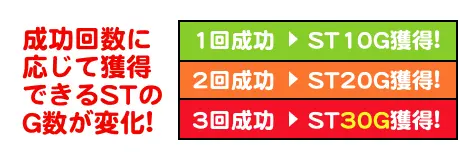 成功回数に応じて獲得できるSTのG数が変化!